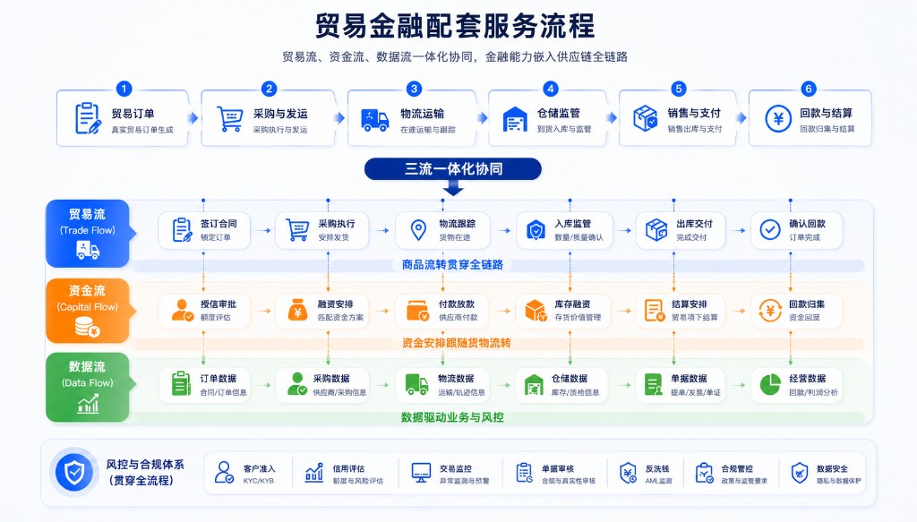 贸易金融配套服务流程图